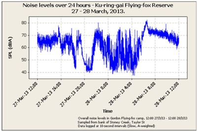 Line graph of sound pressure level in dBA over 24 hours at the Ku-ring-gai Flying-fox Reserve, 27–28 March 2013, showing a marked quiet dip in the early evening after flyout and a return to high, fluctuating levels later in the night