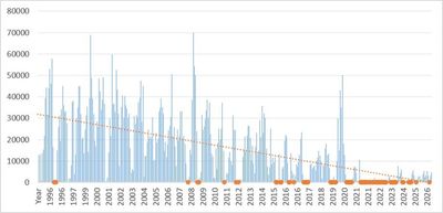 Bar chart of estimated flying-fox numbers at each flyout count from 1996 to 2026, with a dashed trend line showing a long-term decline from around 30,000 to under 10,000